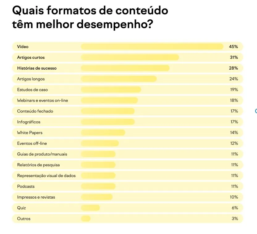 6 tendências de marketing de conteúdo para o seu negócio (2023)