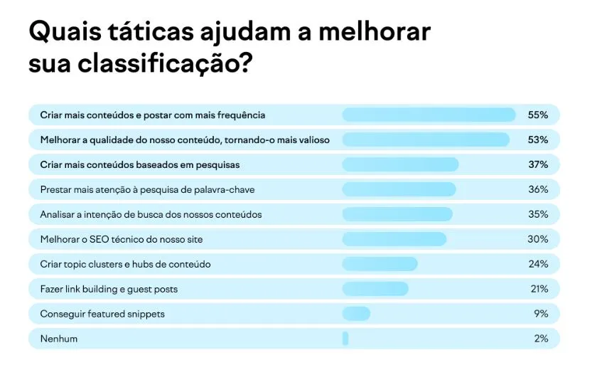 6 tendências de marketing de conteúdo para o seu negócio (2023)