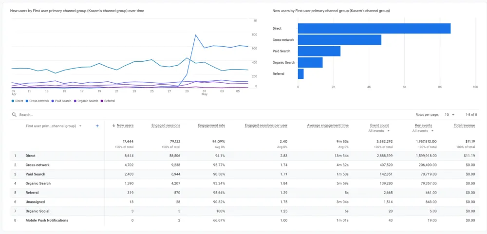 Gráficos de dados de origem no Google Analytics 4