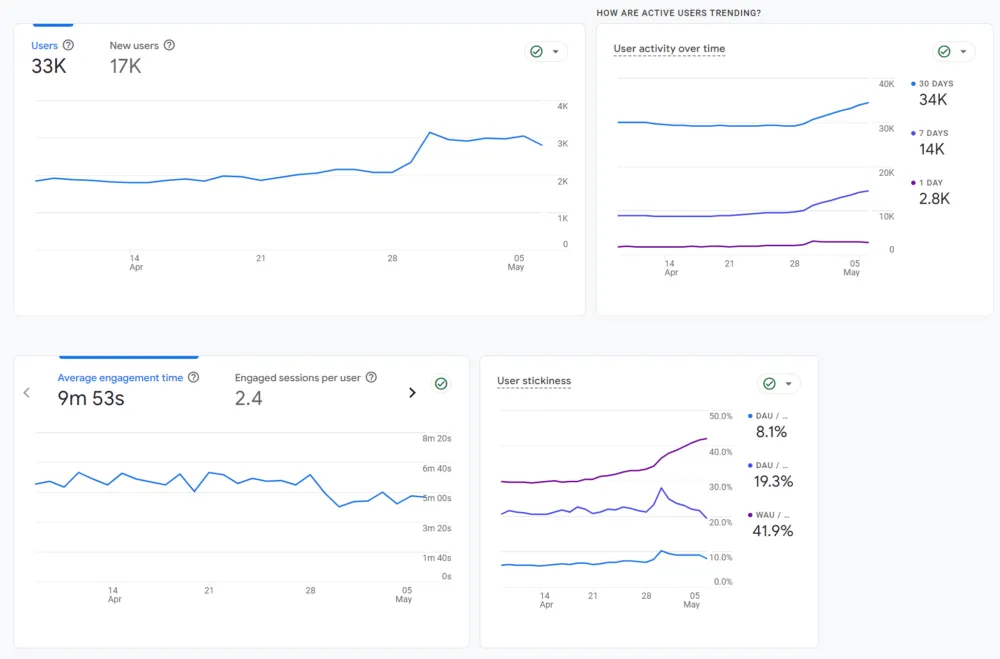 Gráficos de dados do usuário no Google Analytics 4