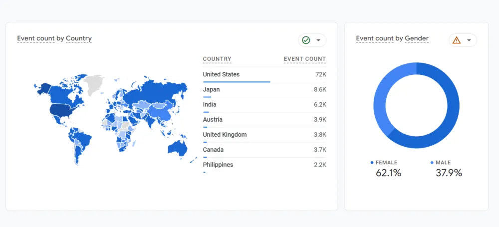 Gráficos mostrando dados demográficos de eventos