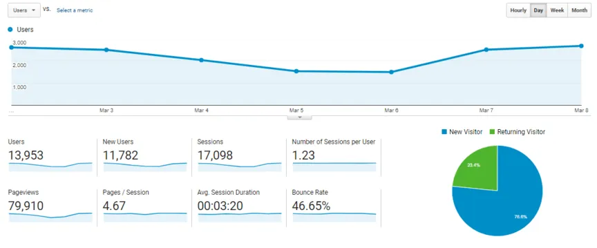 Relatório de Marketing Digital: Como Criar Seu Relatório em 5 Passos Fáceis