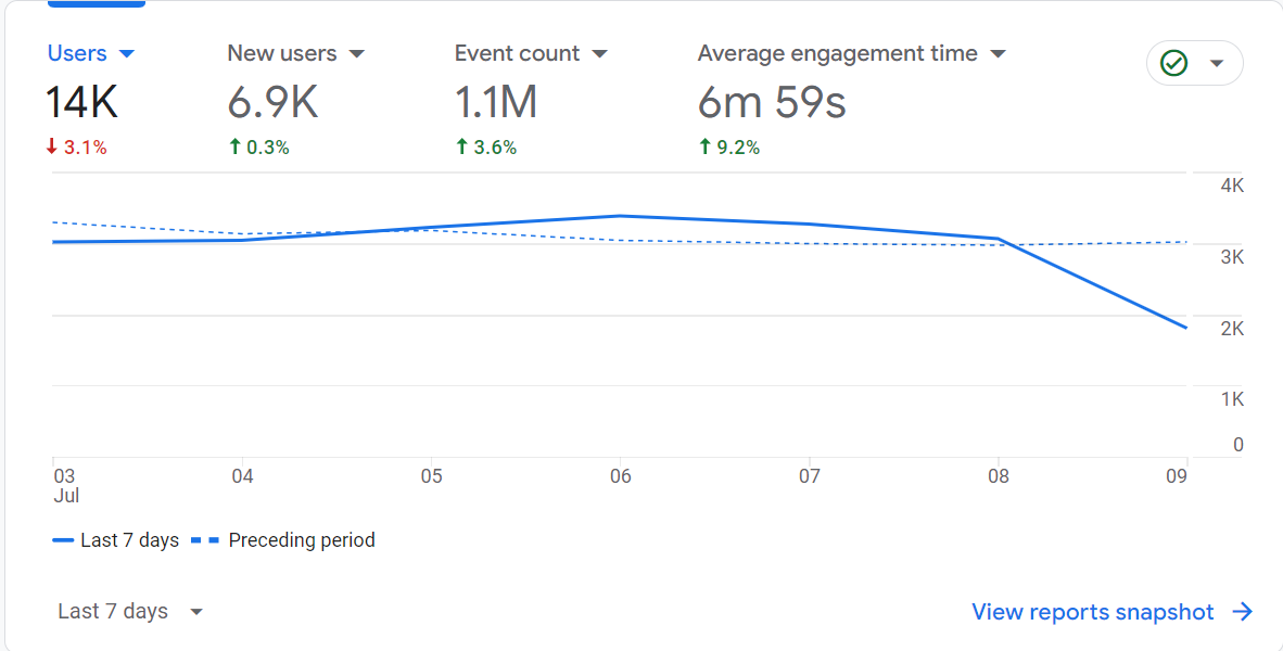 Gráfico de dados do Google Analytics