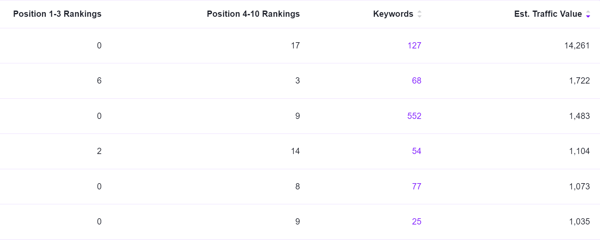 Gráfico de dados do SEO.com