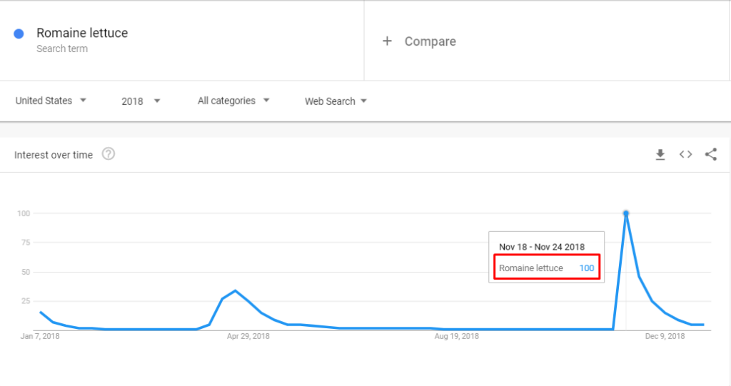 Tendências de pesquisa do Google Alface romana Spike 1024x541