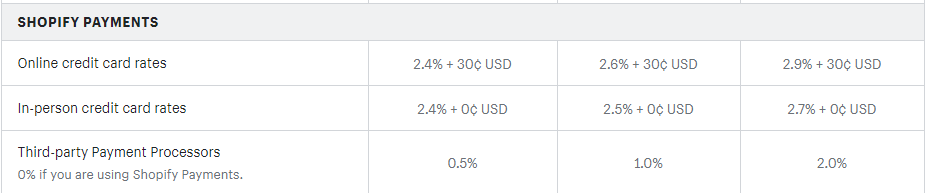 Taxas de transação do Shopify