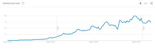 gráfico de crescimento de interesse perto de mim