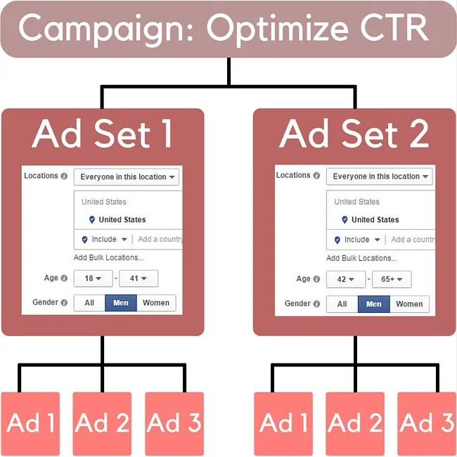 Como fazer testes A/B em anúncios do Facebook