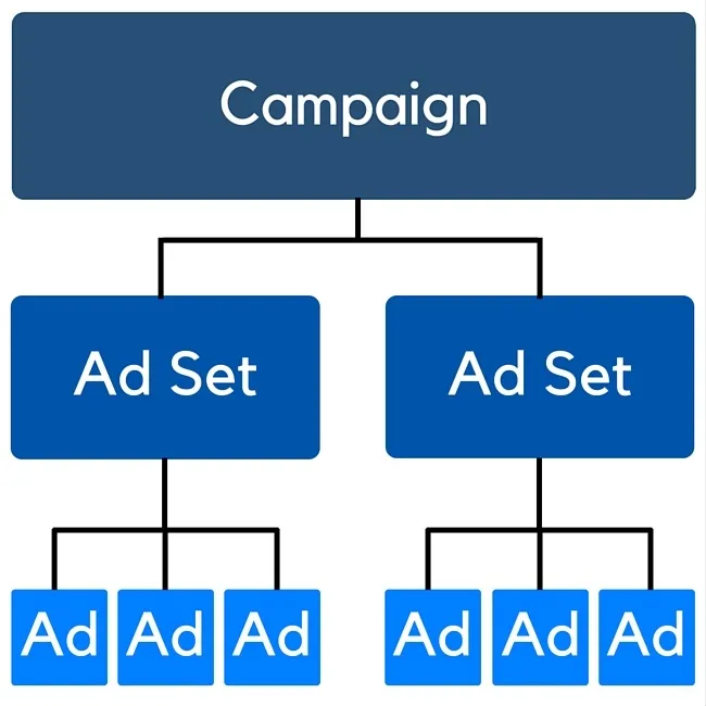 Como fazer testes A/B em anúncios do Facebook