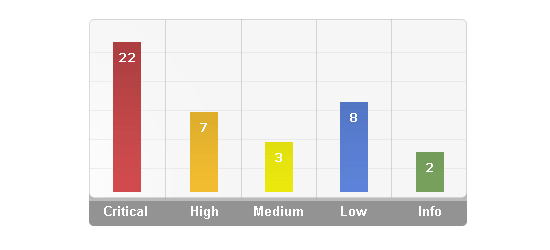 Gráfico de barras acessível - captura de tela.