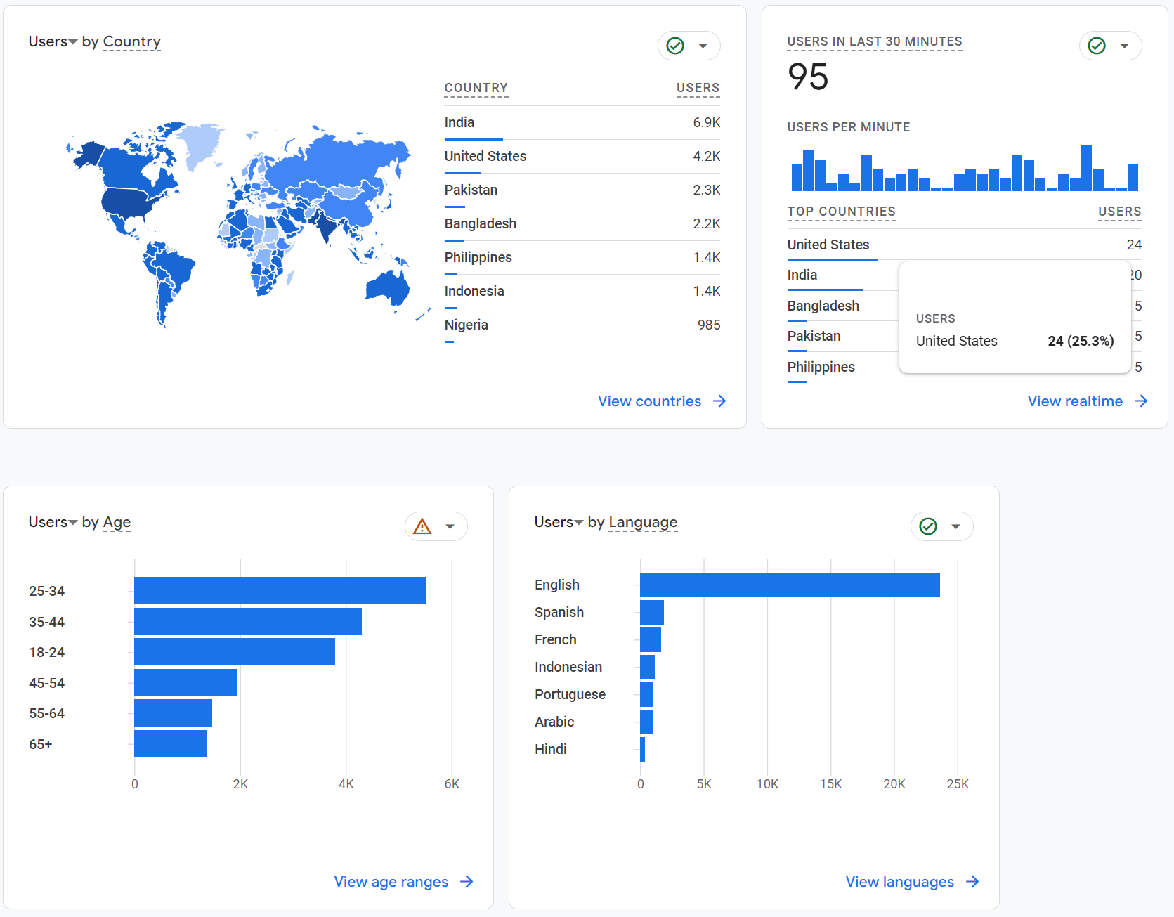 Gráficos mostrando dados de público no GA4