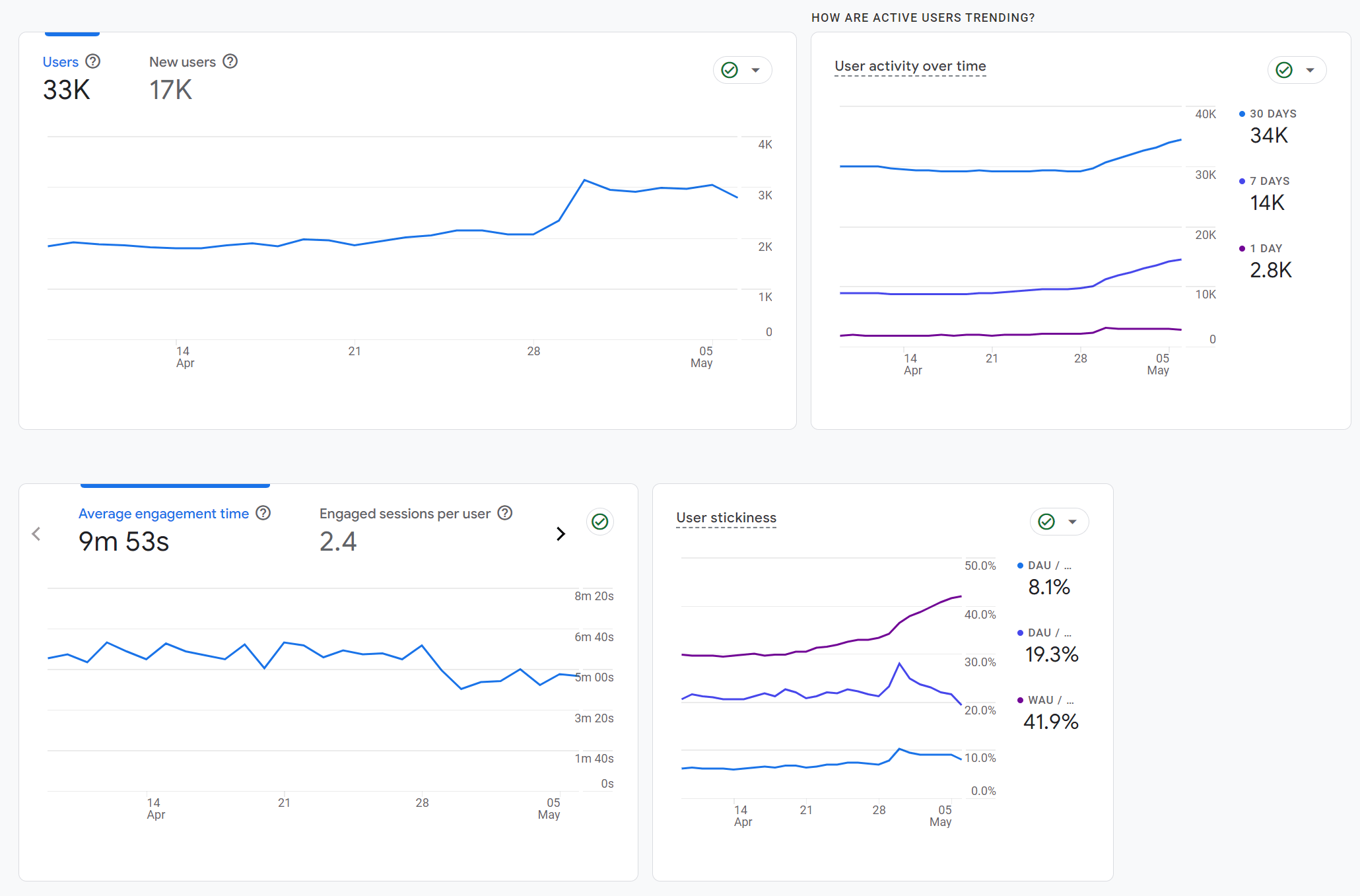 Gráficos de dados do usuário no Google Analytics 4