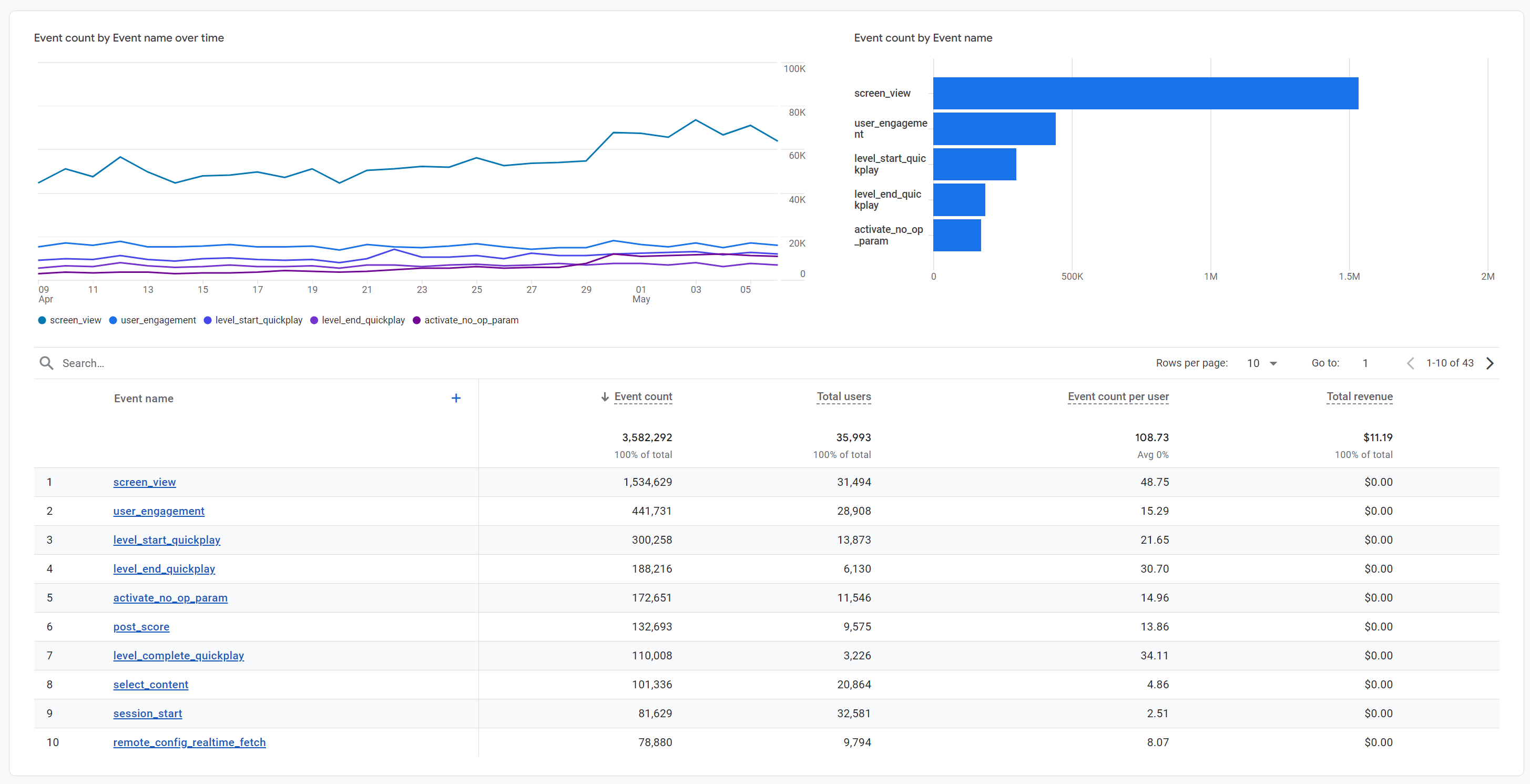 Gráficos de dados de eventos no GA4