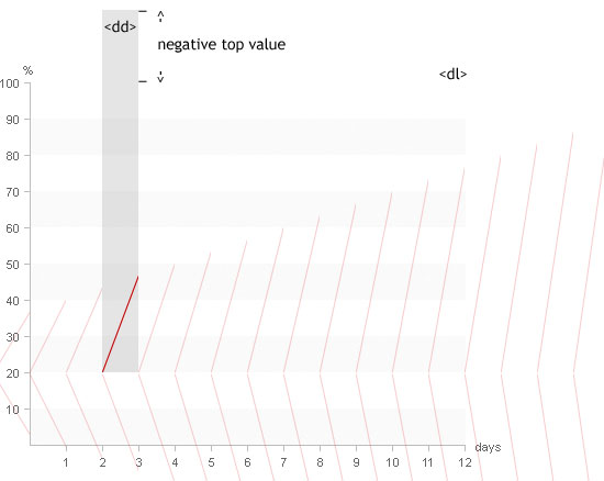 Gráfico de linha CSS puro