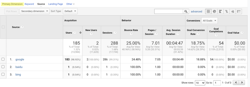 gráfico de tráfego orgânico por fonte no google analytics