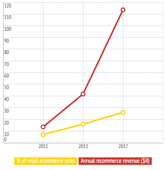 Crescimento das vendas de mcommerce.