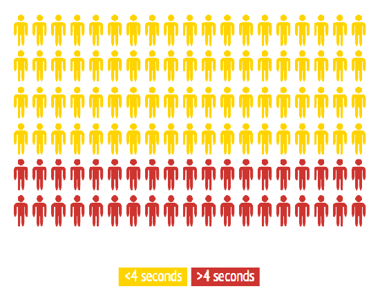 Porcentagem de pessoas que esperam que as páginas carreguem em menos de 4 segundos em seus dispositivos móveis.