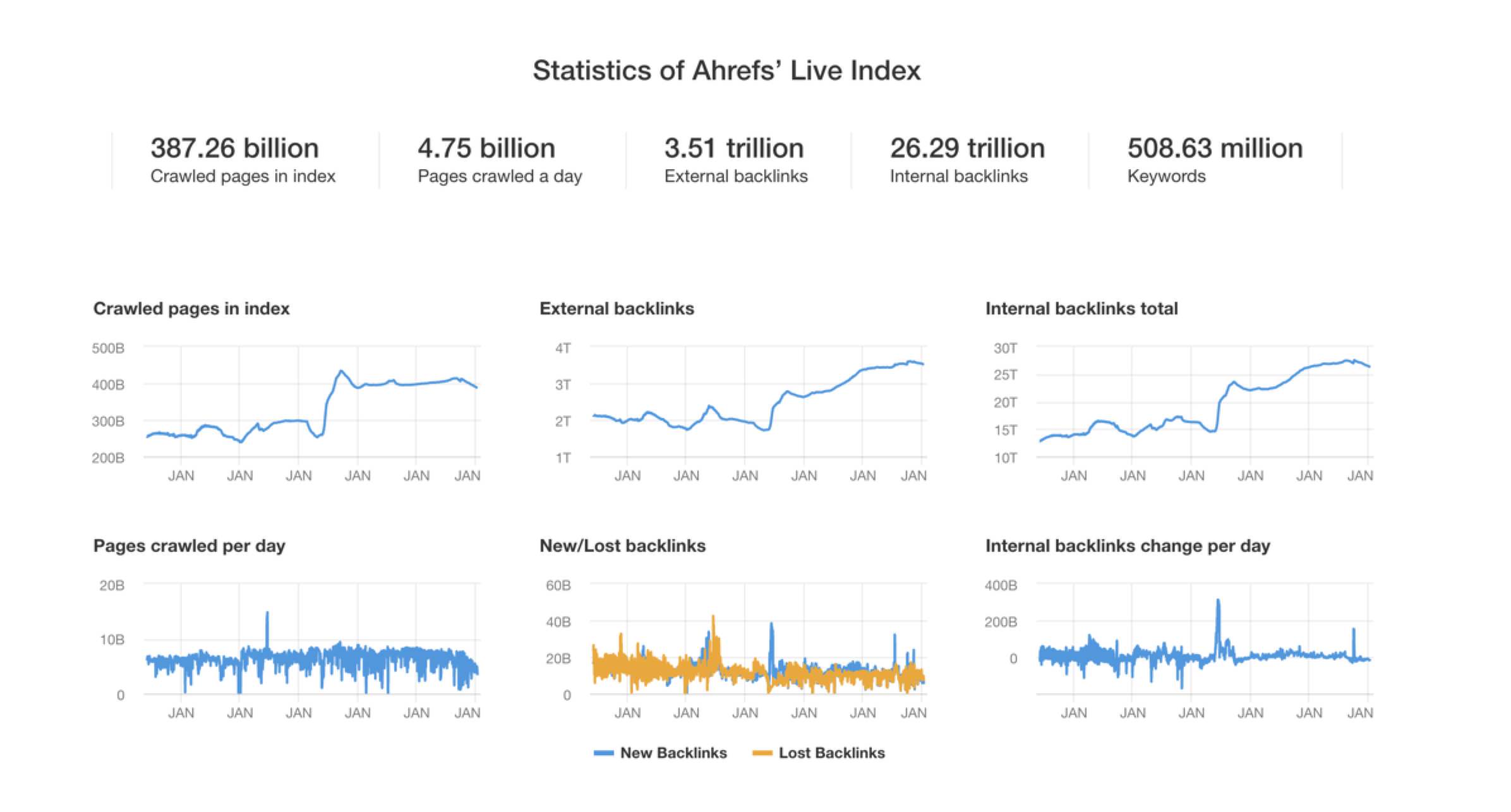 Captura de tela de gráficos Ahrefs de exemplo