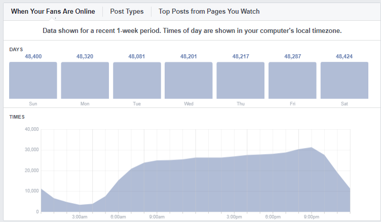 melhores horários para alcance no facebook