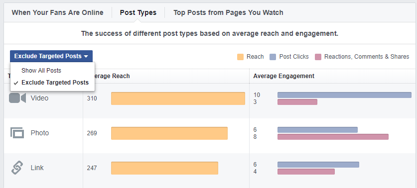 alcance dos tipos de postagens do facebook