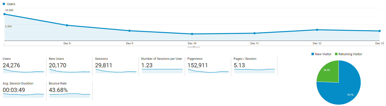 dados de tráfego do site em um gráfico