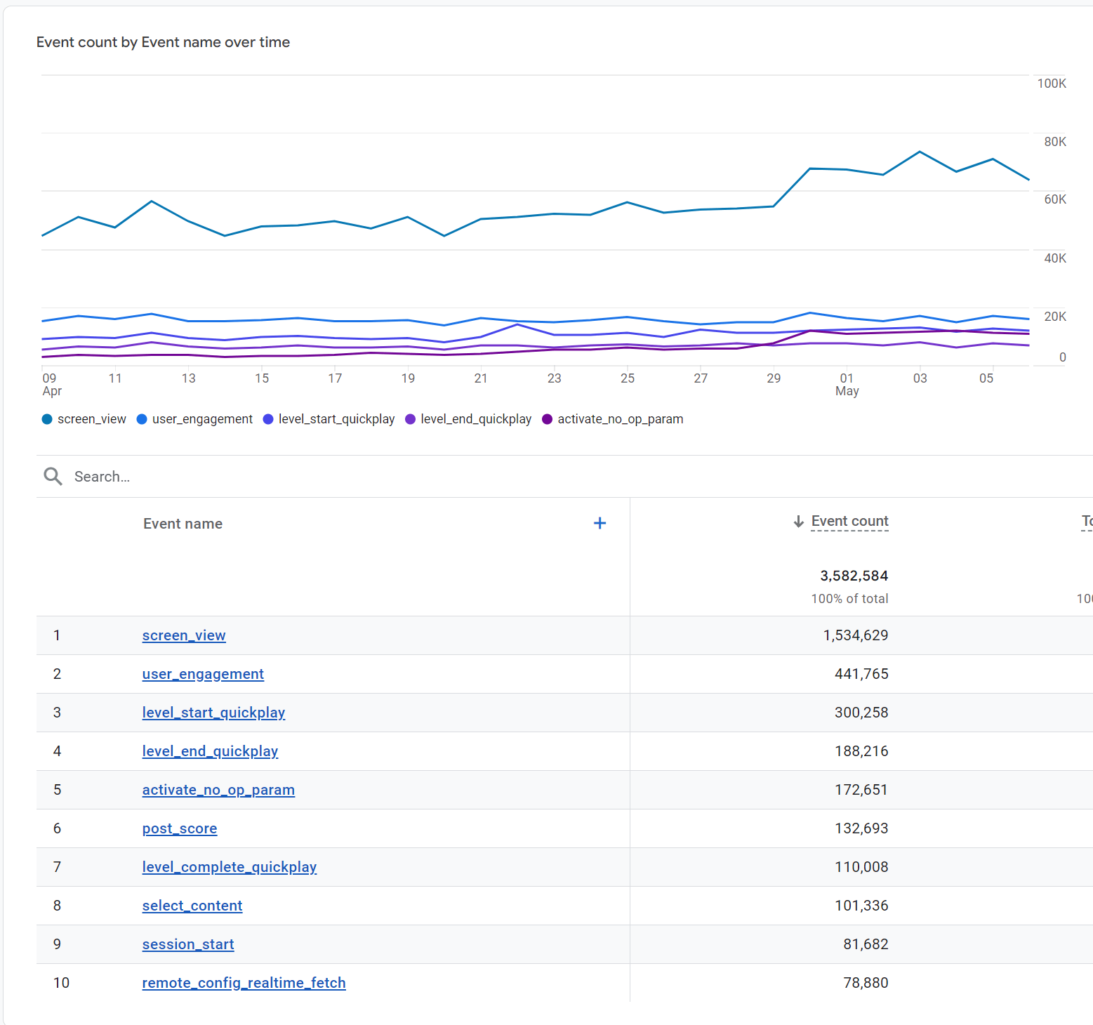 Gráficos e tabelas de dados de eventos do Google Analytics