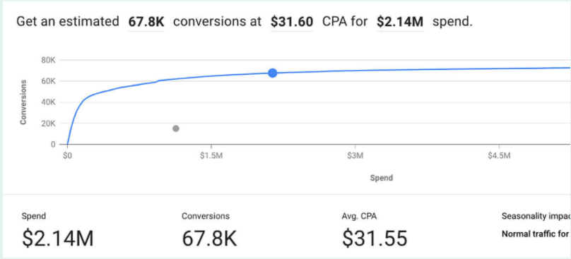 Gráfico da ferramenta de desempenho do Google Ads