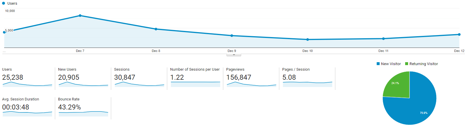 Relatórios de agências de marketing de análise da web