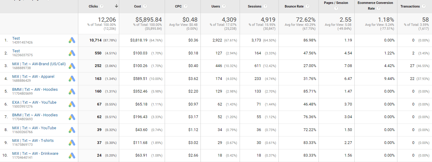 Relatórios de agências de marketing PPC