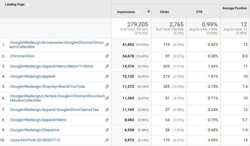 Relatórios de agências de marketing de tráfego e classificações