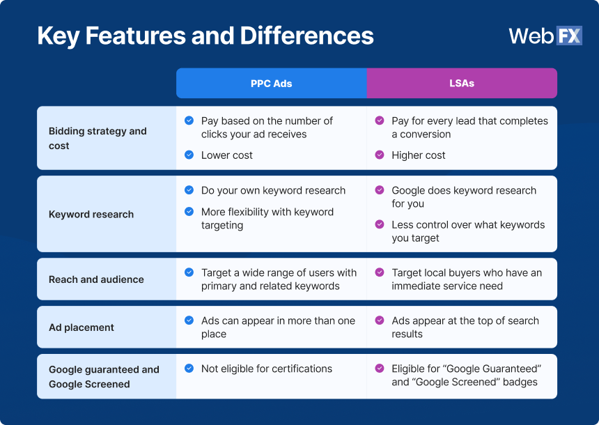 Tabela comparando os anúncios LSAs e PPC