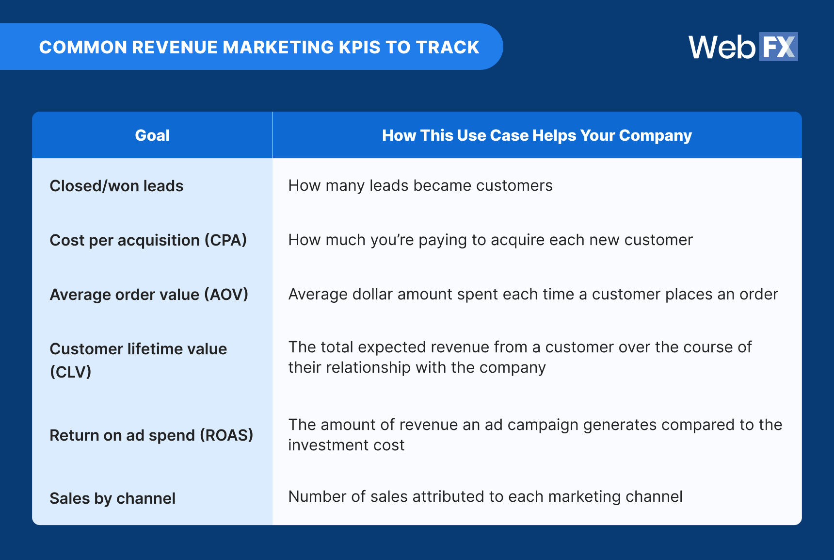 Gráfico de KPIs de marketing de receita