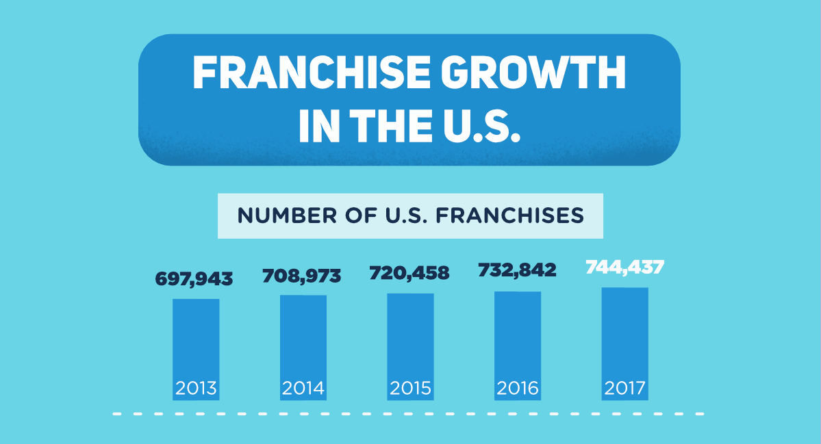 Franchise-Growth-US