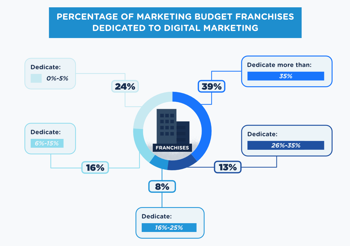 orçamento de franquia