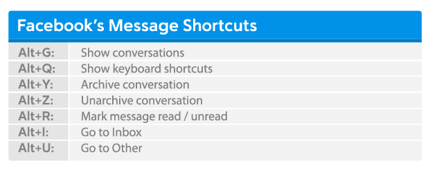 Facebook-Message Shortcuts