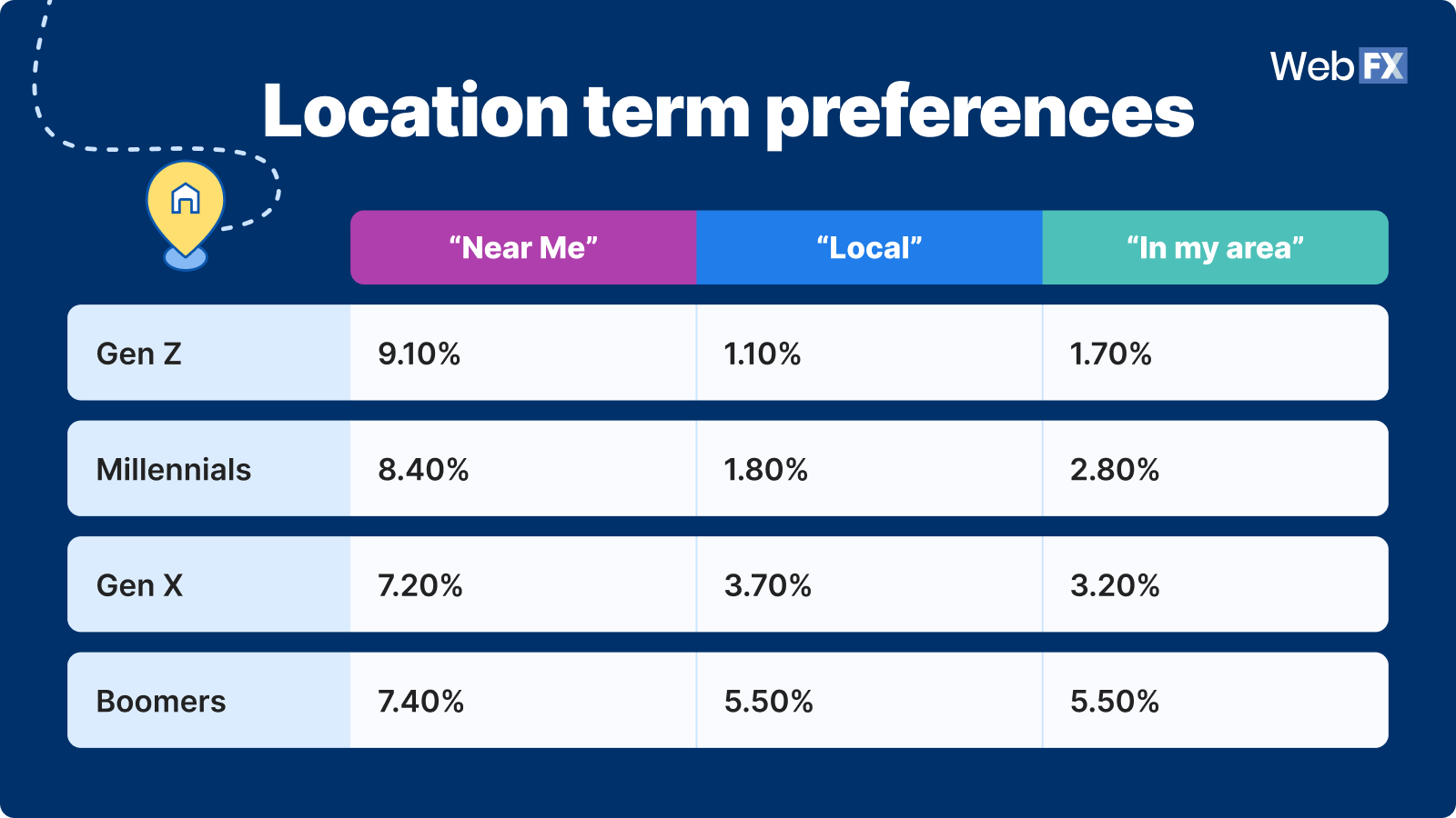 6 preferências de termo de localização