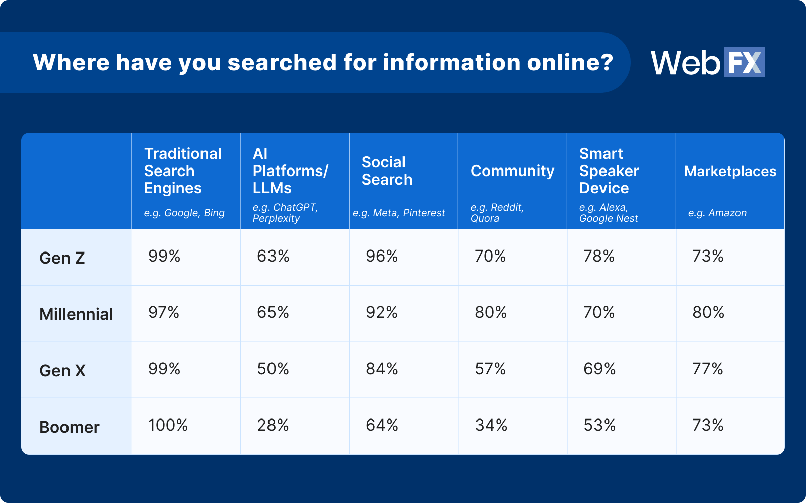 7 Informações de pesquisa online