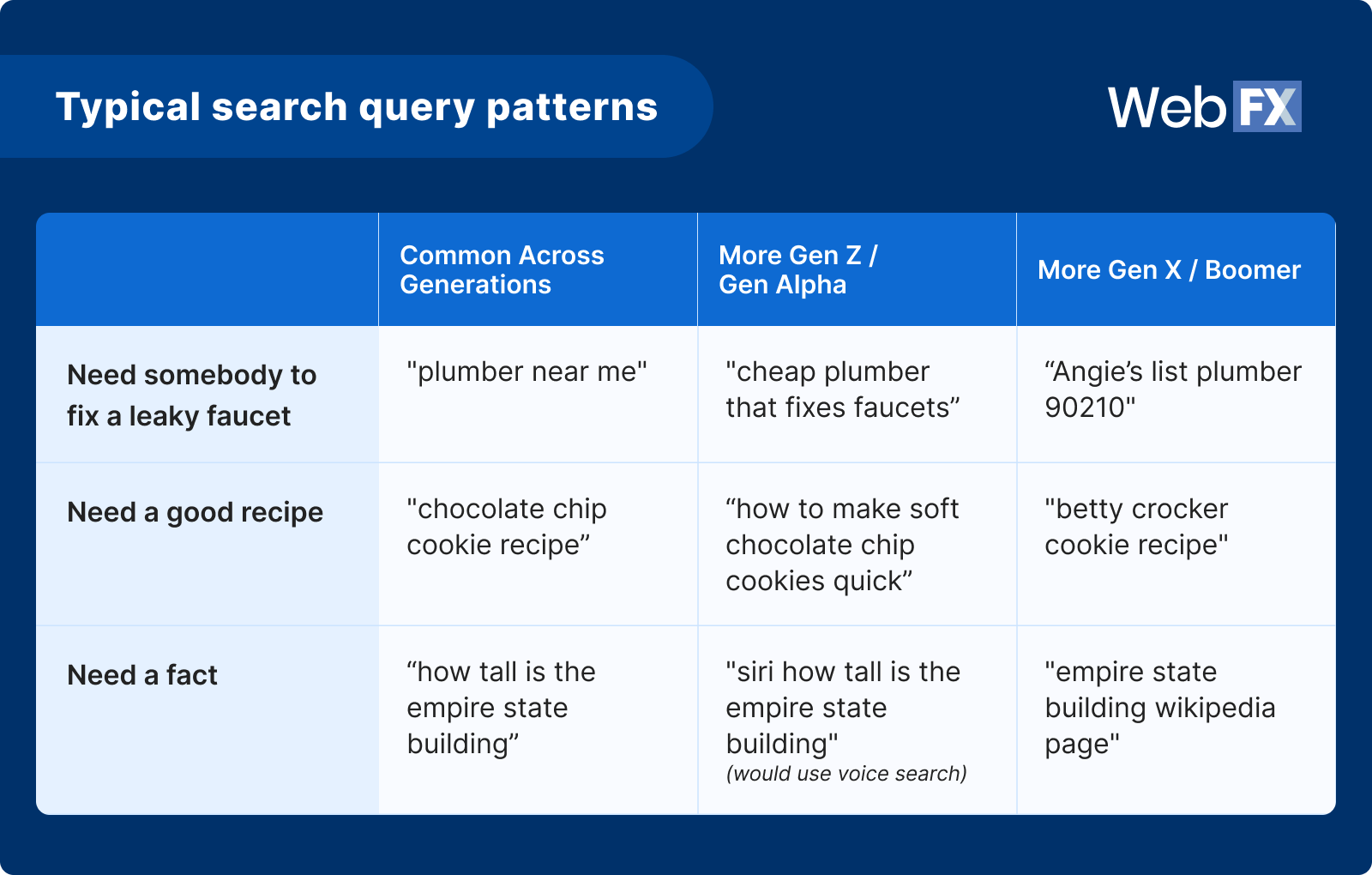 8 padrões de consulta típicos de pesquisa