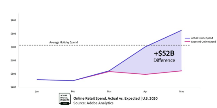 ADOBE-Analytics-May-2020-Spender-Line-Graph