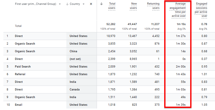 Tempo de engajamento GA4 AVG por coluna de usuário ativo