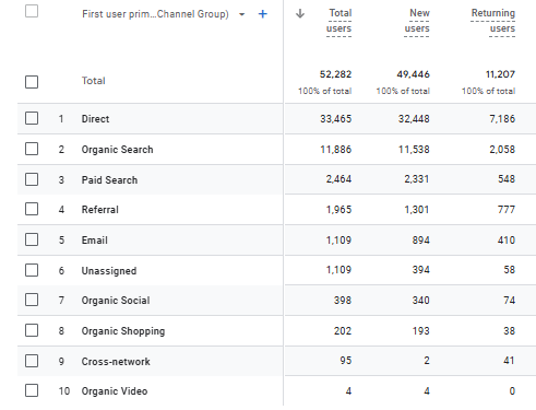 Usuários de aquisição de relatórios do GA4 - Novo e retorno