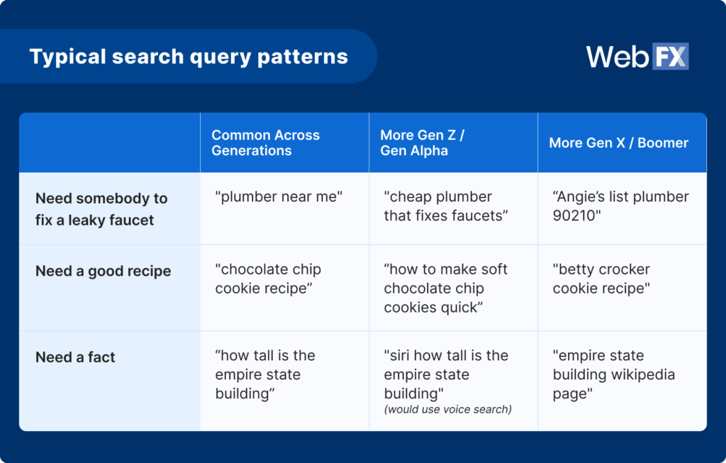 8 Padrões de consulta típica de pesquisa 1024x653
