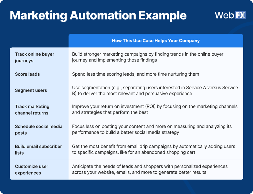 Exemplo de automação de marketing
