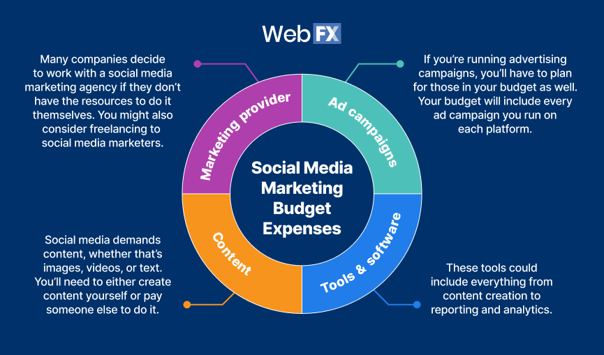Redução de gráficos de pizza de como gastar um orçamento de marketing de mídia social