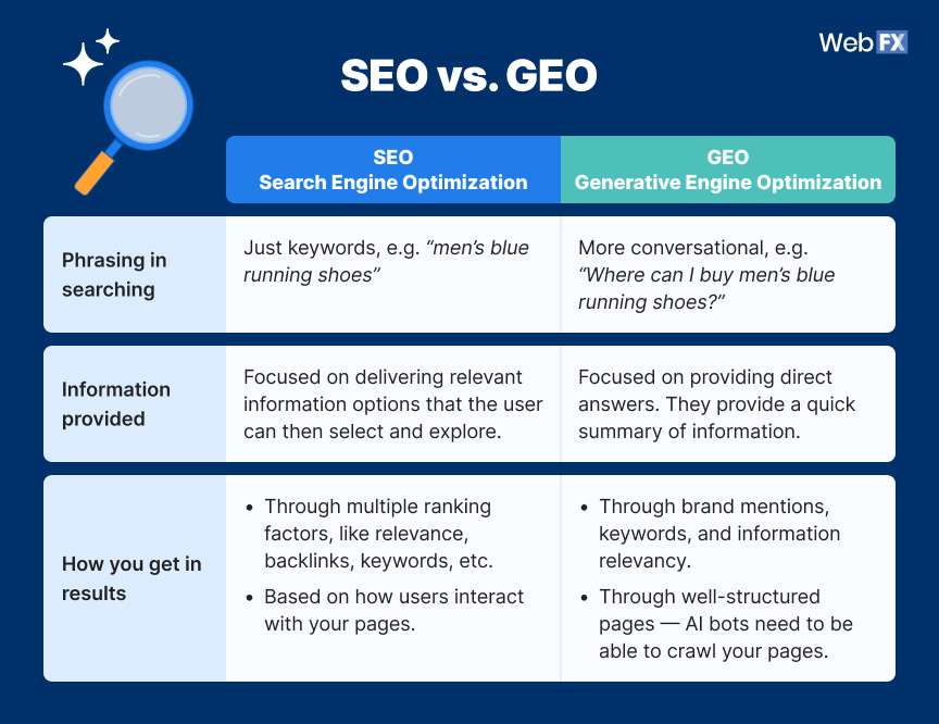 Tabela de comparação de SEO vs. Geo