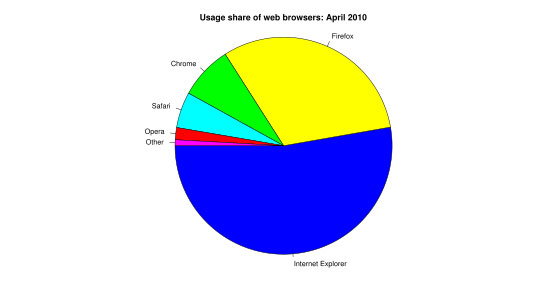 O MarketShare da IE em abril de 2010, juntamente com outros navegadores da Web, como Firefox, Safari e Chrome.