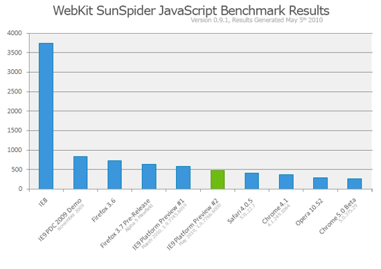Velocidades de execução de JavaScript de diferentes navegadores (em milissegundos). Quanto menor o número, melhor.