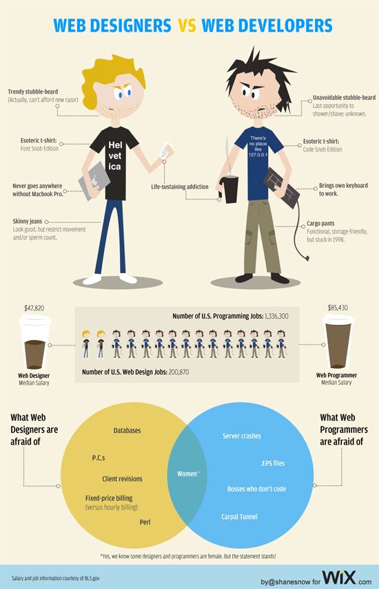 Web Designers vs. Developers Web (Infographic)