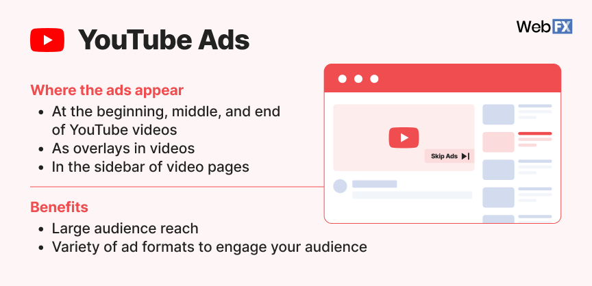 Visão geral dos anúncios do YouTube
