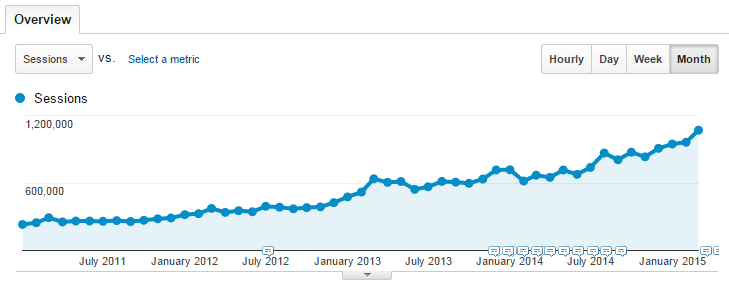tráfego de longo prazo